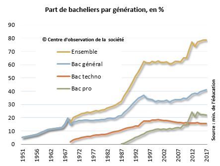 L Acces Au Bac Progresse Mais Les Inegalites Persistent Centre D Observation De La Societe