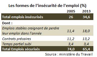 La Peur De Perdre Son Emploi Progresse Centre D Observation De La Societe