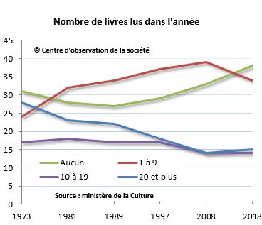 Voici combien de livres les Français lisent en moyenne chaque année