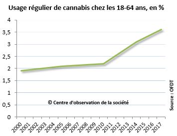 Alcool, tabac, cannabis en France, les jeunes en consomment de moins en  moins