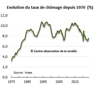 Le chômage demeure à un niveau élevé depuis 40 ans - Centre ...